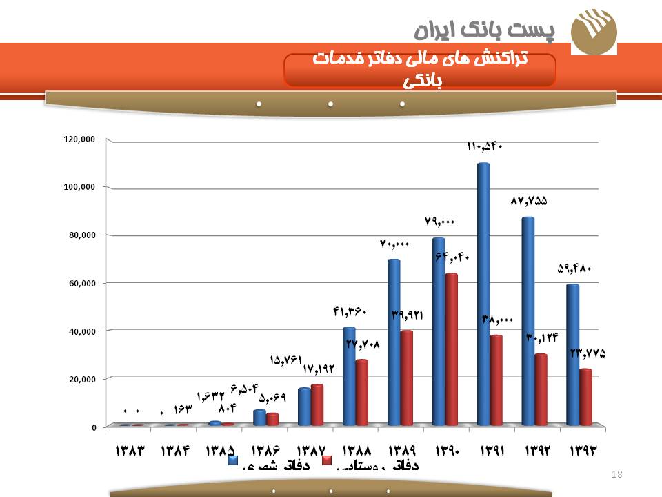 پست بانک ایران