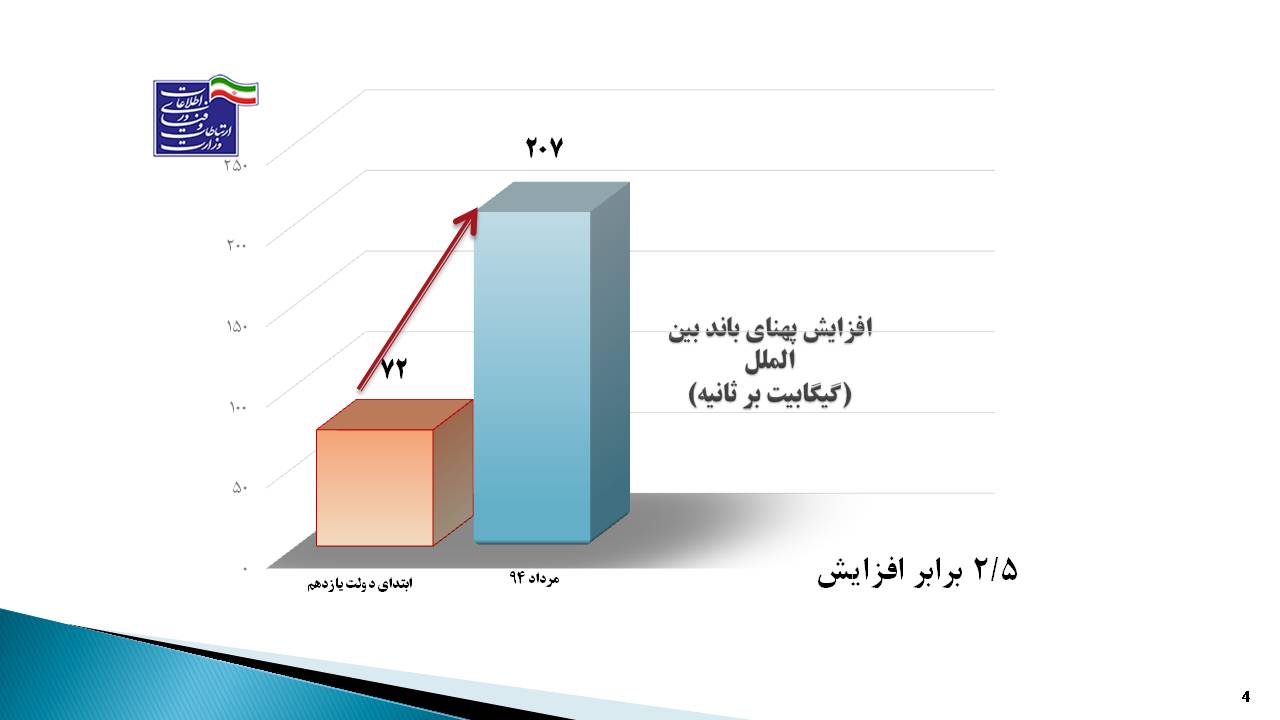 نمودار  گزارش عملکرد زیرساخت