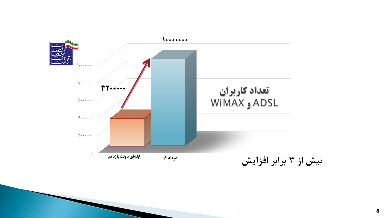 نمودار  گزارش عملکرد زیرساخت