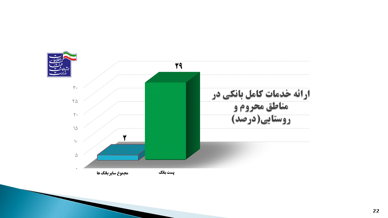 پست بانک ایران