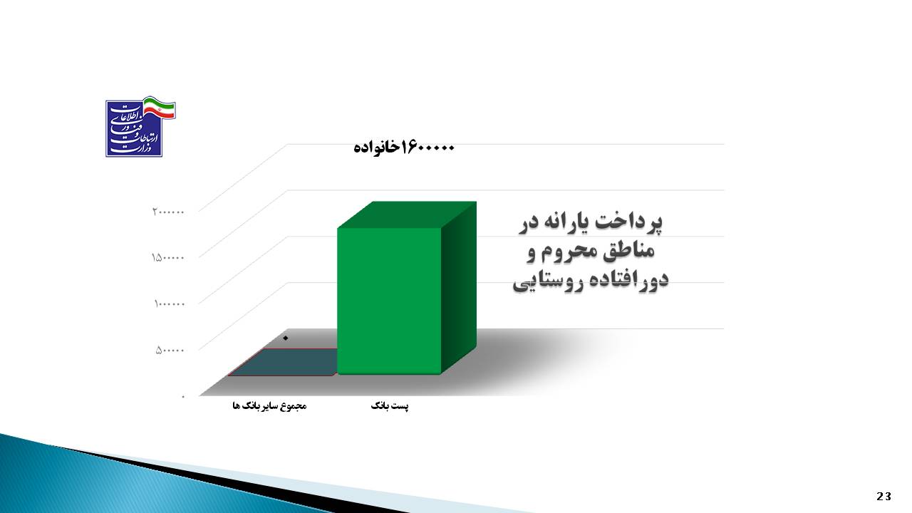 پست بانک ایران